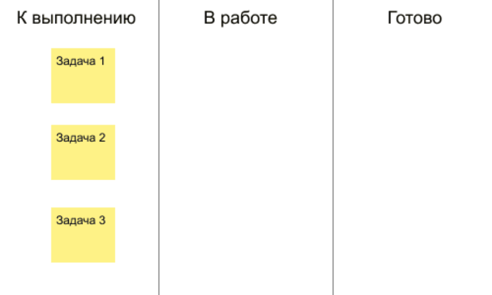 Система Канбан: умное управление проектами на примерах с принципами и ...